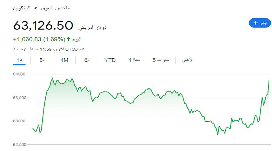 الاستثمار في العشرينات من عمرك بعملة البيتكوين وسعرها ليوم 7 أكتوبر 2024