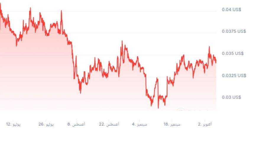 التغيّر السعري لرمز BTR من 12 يوليو حتى 2 أوكتوبر 2024