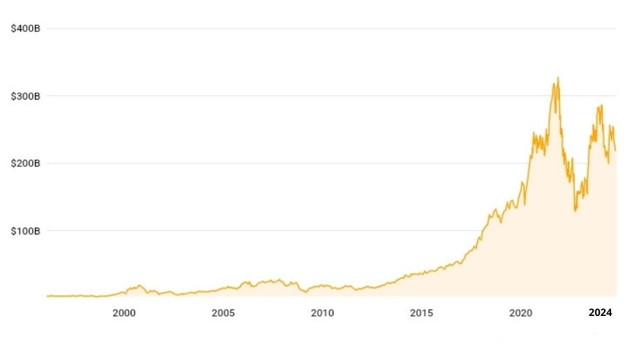 التغيرات في القيمة السوقية لمنصة Adobe Commerce من عام 2000 وحتى عام 2024