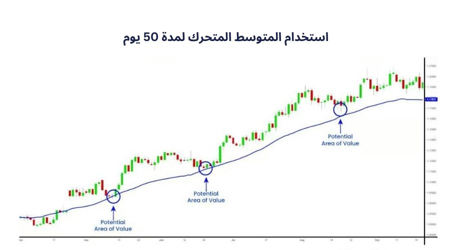 تداول المتوسط ​​المتحرك لمدة 50 يومًا