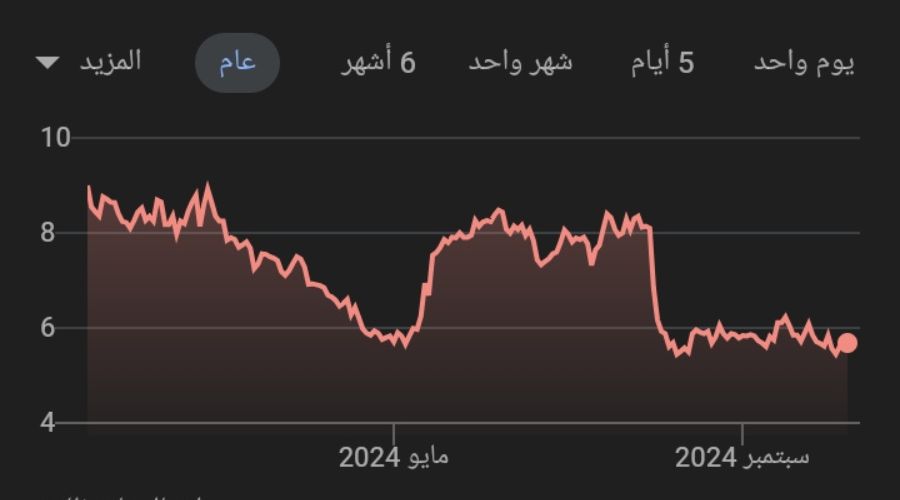 تغيرات سعر سهم BigCommerce خلال عام 2024