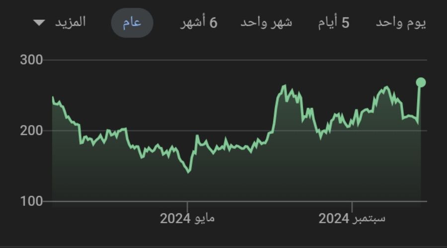 تغيرات سعر سهم شركة تيسلا TSLA في 2024