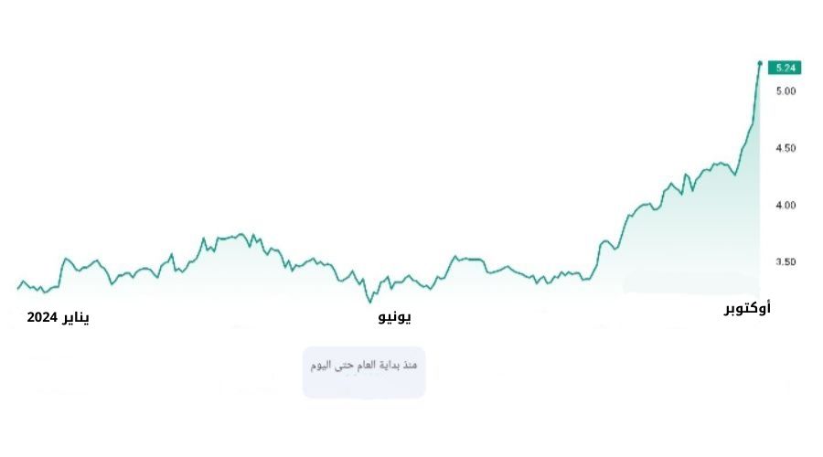 تقلبات سعر سهم سالك بالدرهم الإماراتي منذ بداية عام 2024 وحتى 31 أوكتوبر 2024