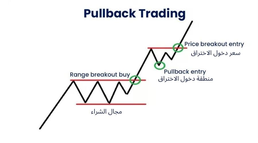 شرح استراتيجية تداول الانسحاب (Pullback Trading)