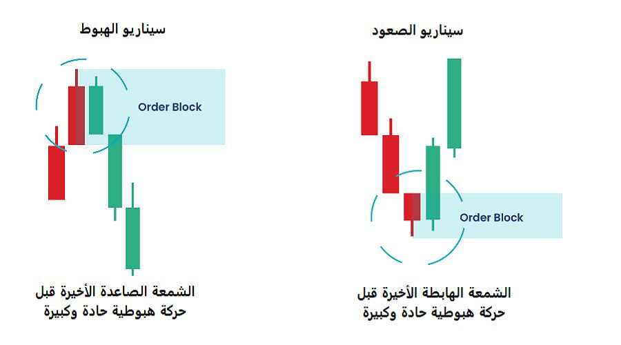 كتل الطلب Block order الهبوط والصعود