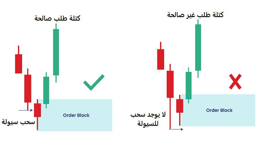 كتل الطلب الصالحة وغير الصالحة من حيث السيولة