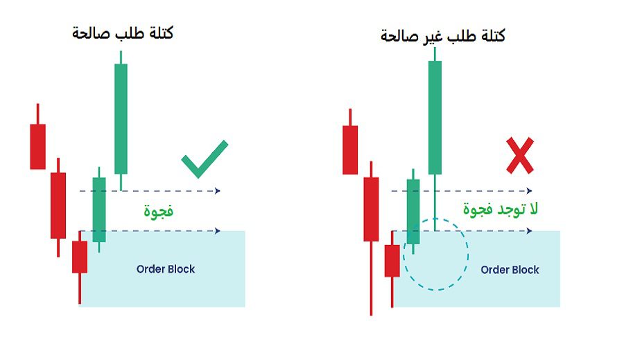 كتل الطلب الصالحة وغير الصالحة من حيث الفجوات