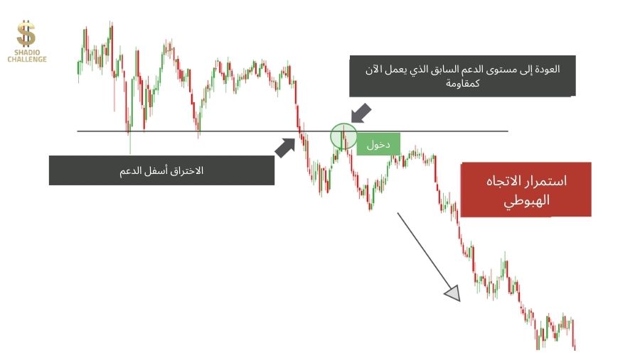 مثال عملي على استخدام خطوط الدعم والمقاومة