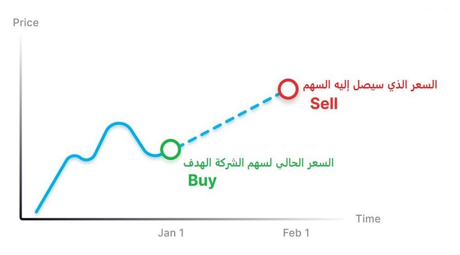 السعر الحالي لسهم الشركة الهدف