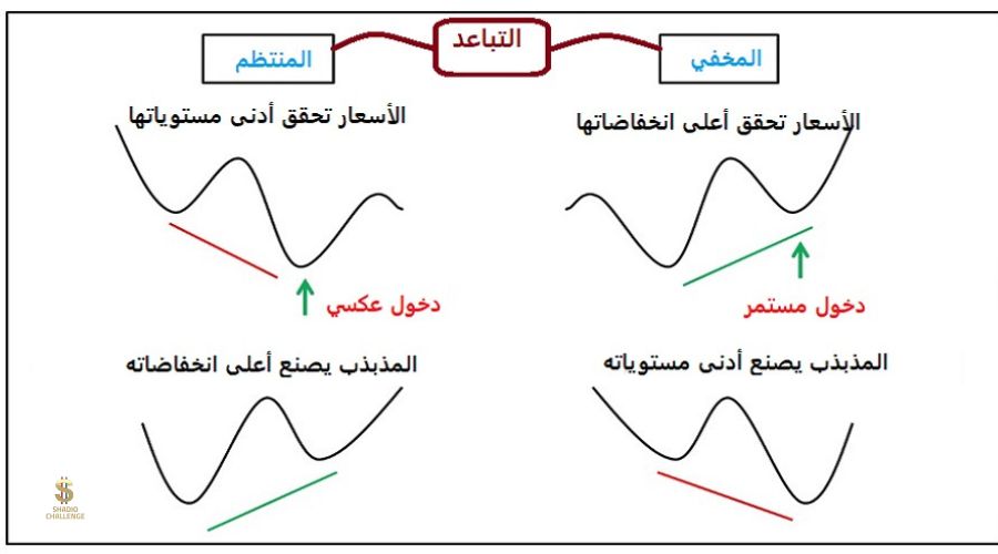 استراتيجية التداول بالتباعد ونوعيها الخفي والمنتظم