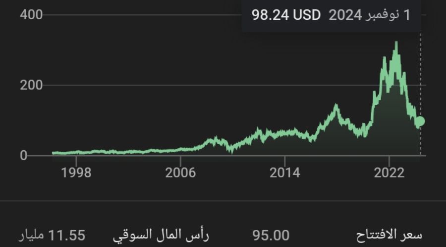 التغيّر السعري في سهم شركة ألبمارل منذ 25 فبراير 1994 وحتى 1 نوفمبر 2024