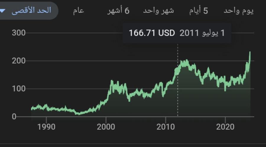 التغيّر السعري لسهم شركة آي بي إم منذ نوفمبر 1984 وحتى نوفمبر 2024