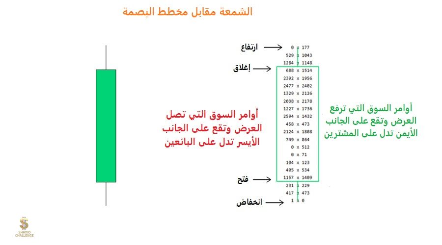 الفرق بين مخططات البصمة ومخططات الشموع