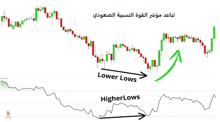 تباعد مؤشر القوة النسبية الصعودي