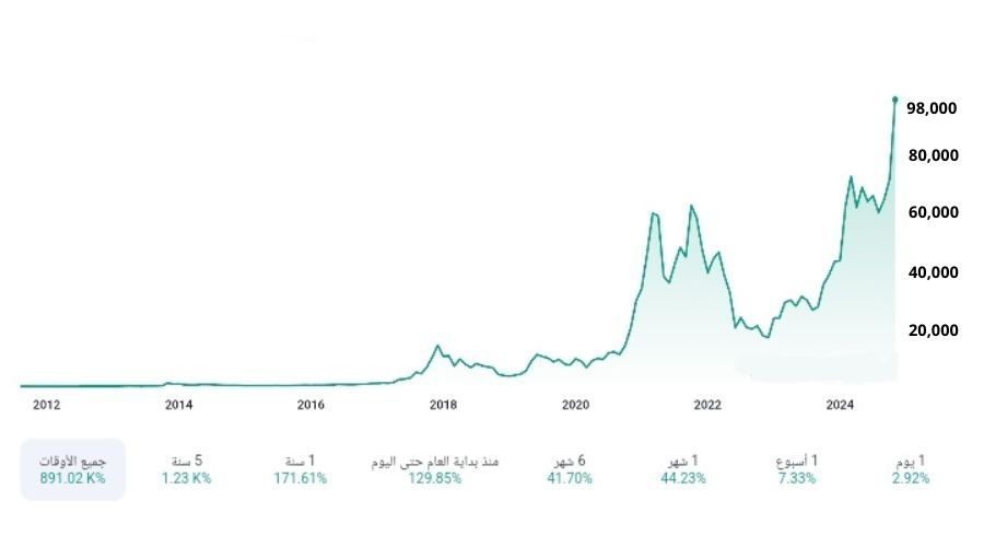 تقلبات أسعار البيتكوين التاريخية بالدولار الأمريكي منذ انطلاقها عام 2009 وحتى تاريخ 21 نوفمبر 2024