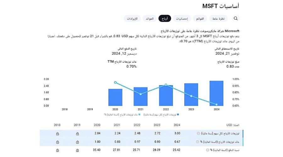 توزيعات الأرباح لكل سهم منذ عام 2020 وحتى عام 2024