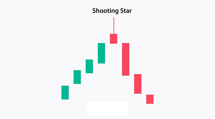 توضيح نمط شمعة النجم الساقط