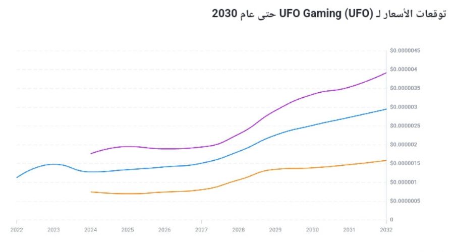 توقعات سعر عملة UFO Gaming حتى عام 2030