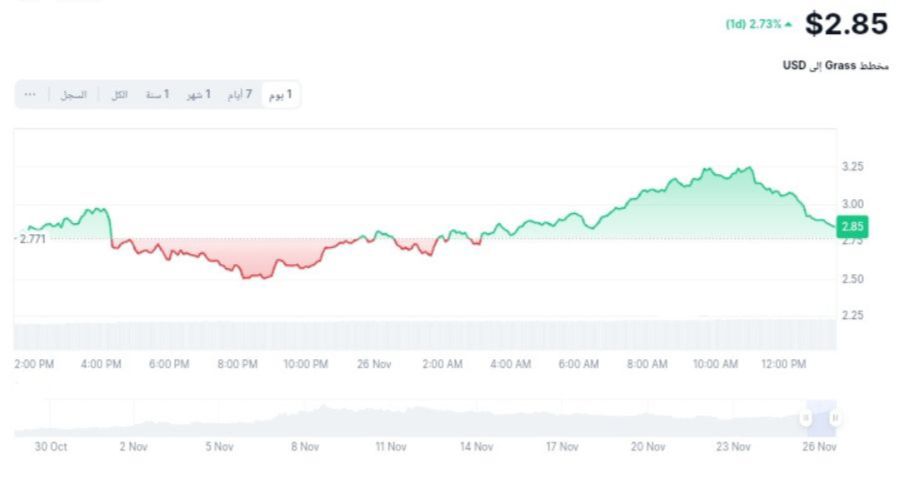 سعر رمز شبكة Grass بتاريخ الثلاثاء 26 نوفمبر 2024