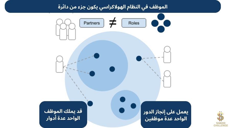 النظام الهولاكراسي أو نظام الهولاقراطية