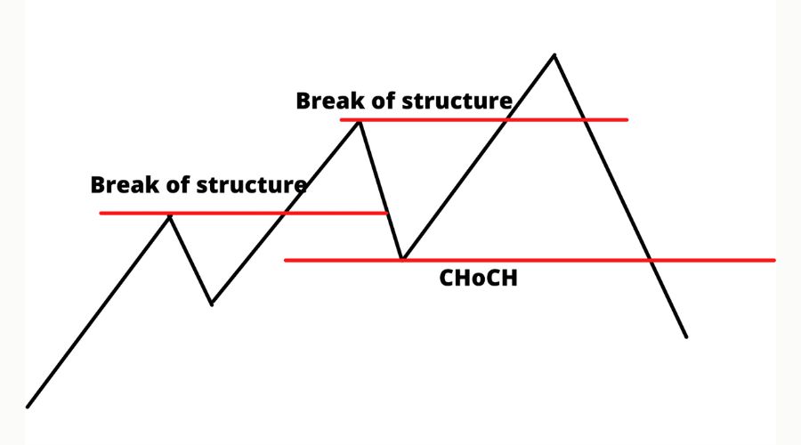 مقارنة بين مفهوم ChoCh Trading وكسر الهيكل (BOS)