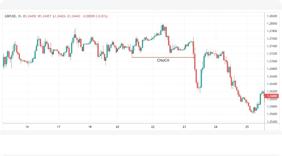 مقدمة تعريفية عن مفهوم ChoCh Trading