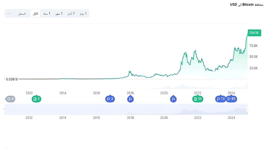 تغيرات سعر عملة بيتكوين منذ عام 2012