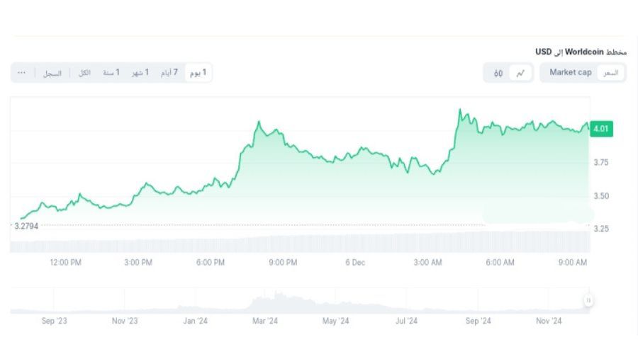 تغيرات سعر عملة ووردكوين يوم الجمعة بتاريخ 6 ديسمبر 2024