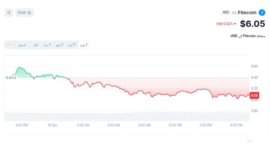 سعر عملة fil بتاريخ اليوم 18 ديسمبر 2024