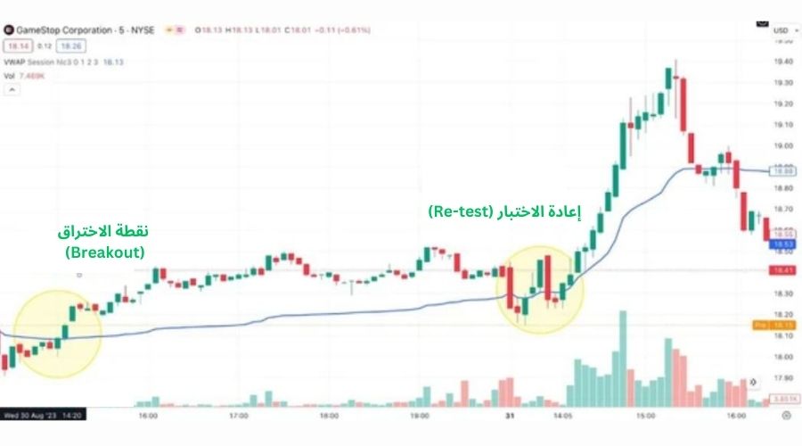 كيفية تطبيق استراتيجية VWAP في الفوركس