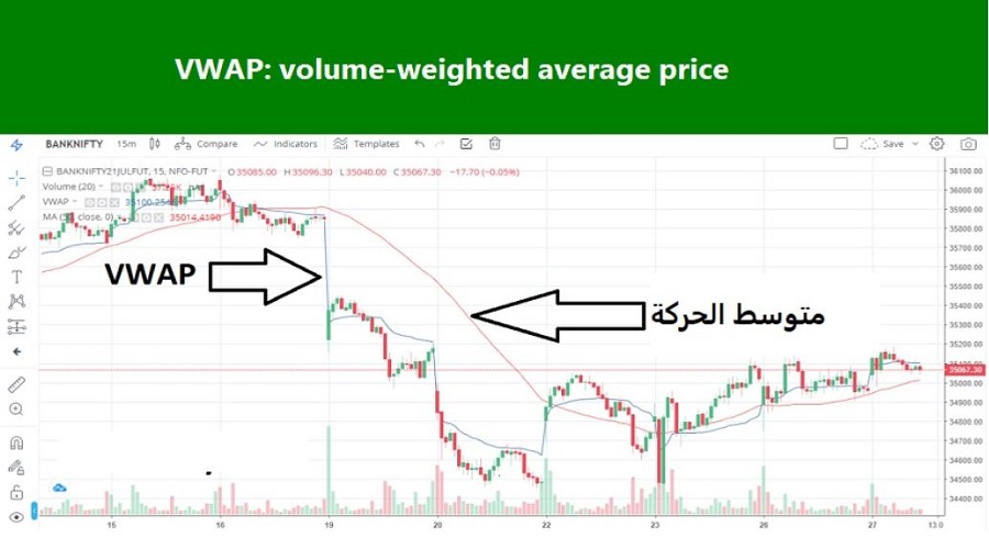 مقارنة استخدام استراتيجية VWAP مع المؤشرات الأخرى