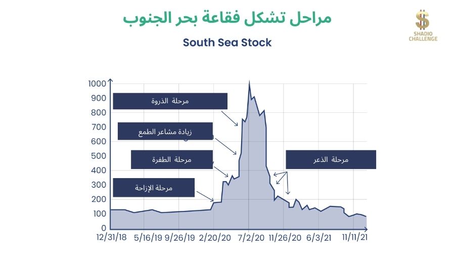 أشهر فقاعات سوق الأوراق المالية في التاريخ