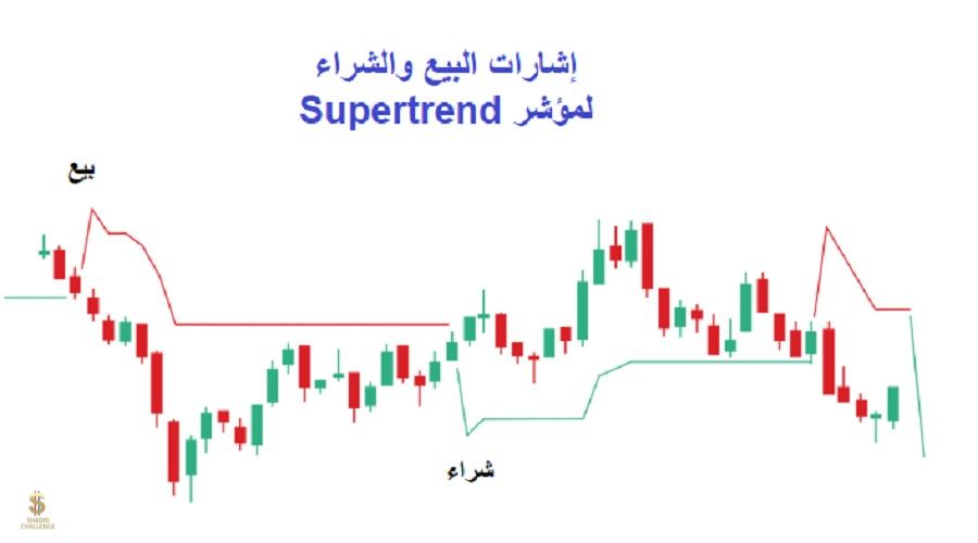 إشارات البيع والشراء لمؤشر Supertrend