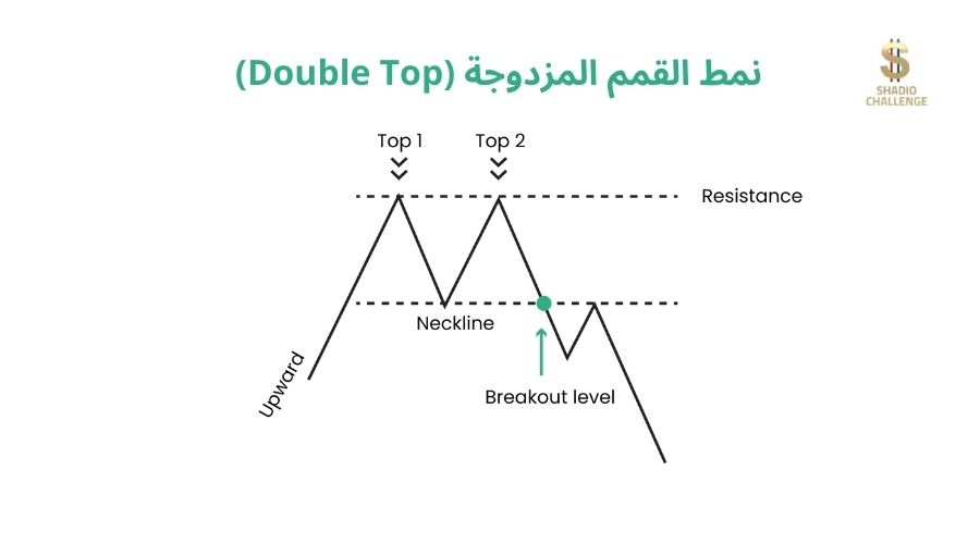 التعرف على السوق الهابط من الرسم البياني - القمم المزدوجة