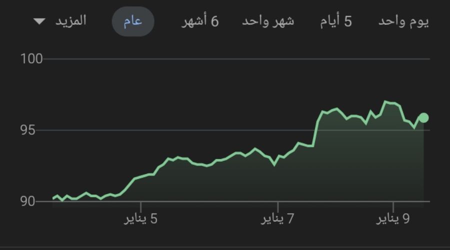 التغيرات السعرية لسهم شركة اكسترا بالريال السعودي لعام 2025