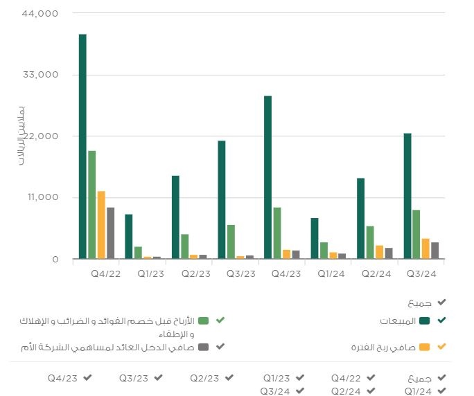 بيان الدخل الموحد لشركة معادن السعودية