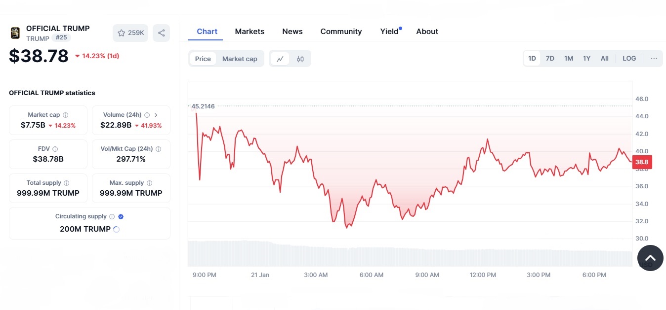 تغيرات سعر عملة ترامب المشفرة مقابل الدولار بتاريخ 21 يناير 2025