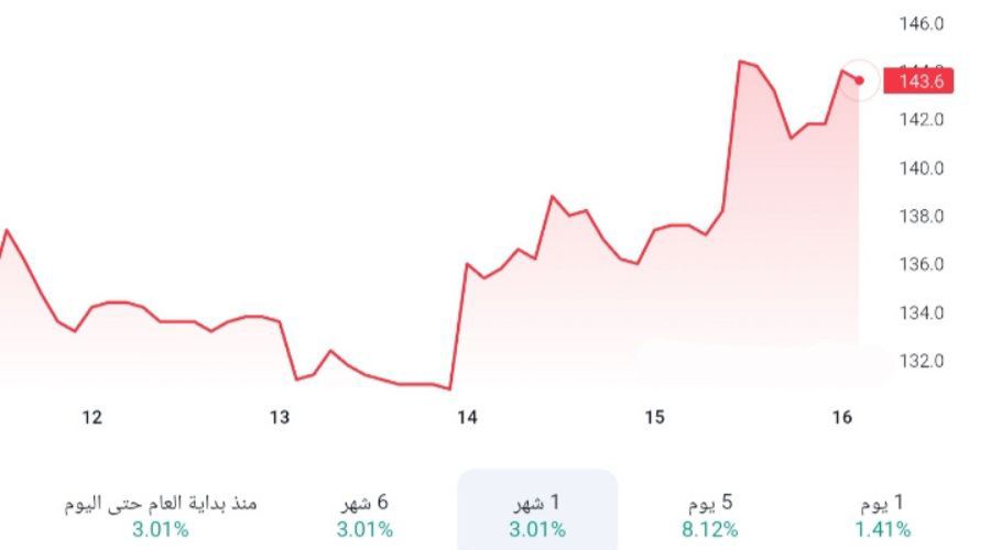 سعر سهم مجموعة الموسى الصحية السعودية بتاريخ 16 يناير 2025 بالريال السعودي