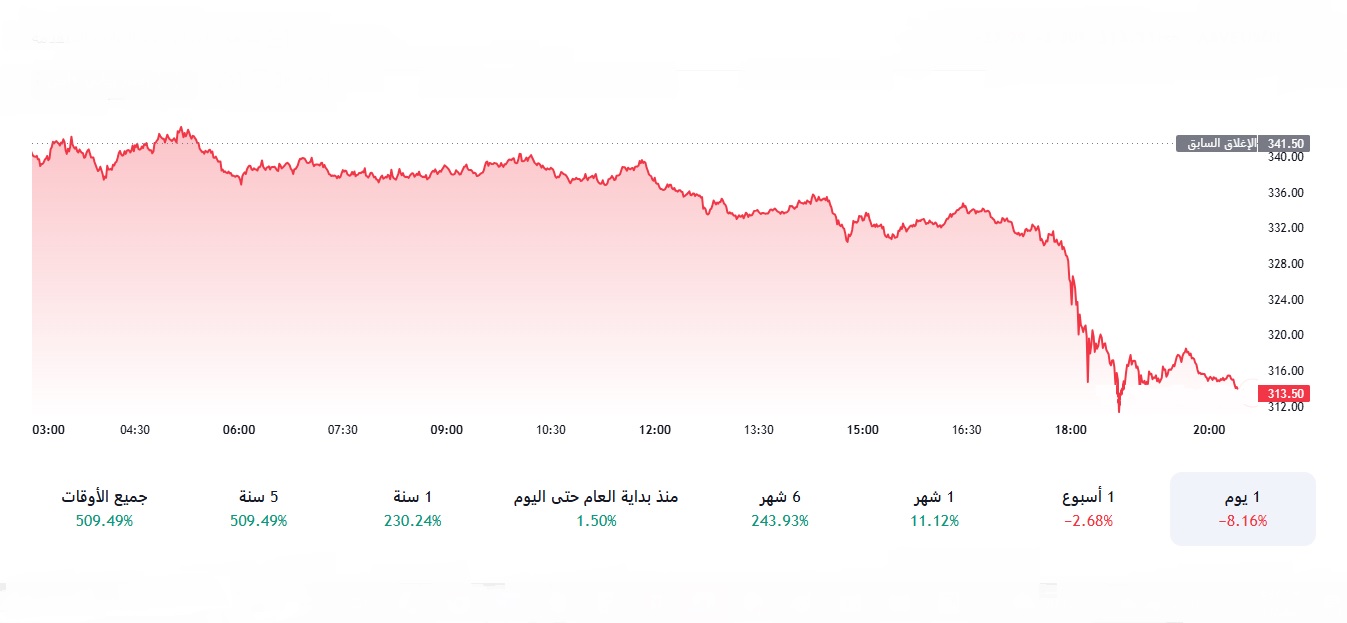 سعر عملة AAVE اليوم 7 يناير 2025