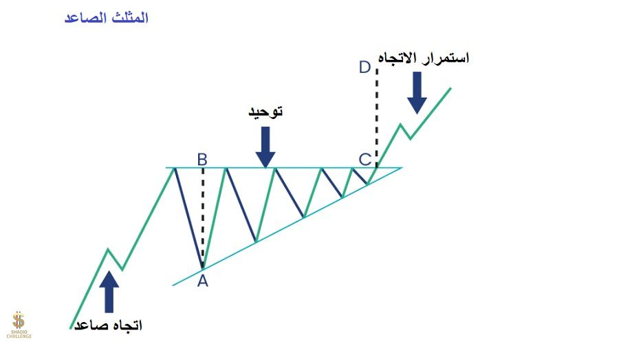 نمط المثلث الصاعد