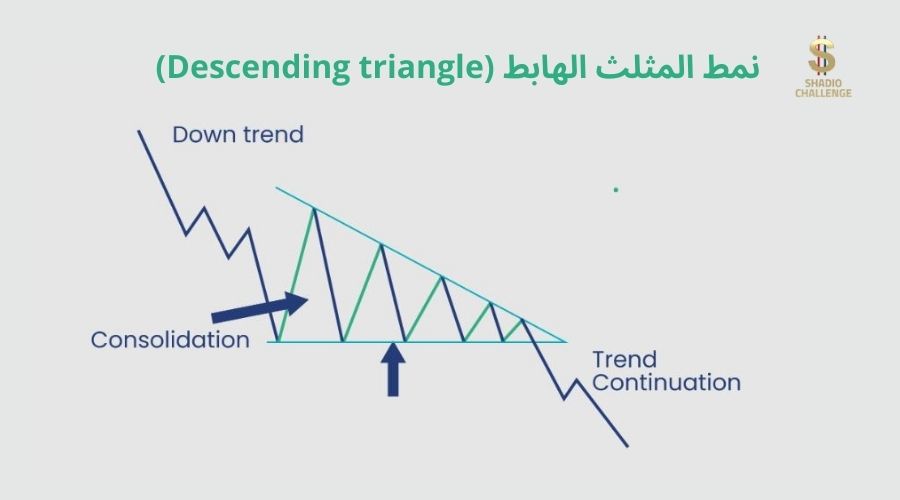 المثلث الهابط (Descending Triangle)