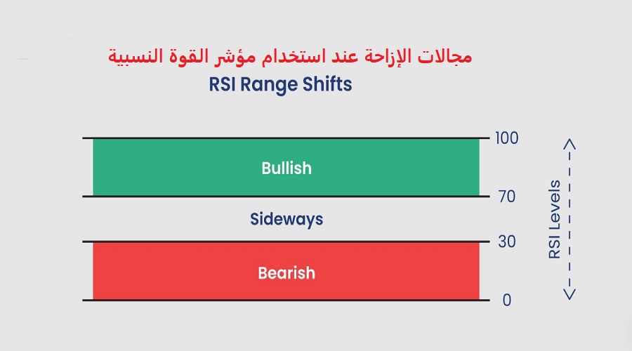 استخدام المؤشرات مع طريقة وايكوف في التداول -مؤشر القوة النسبية