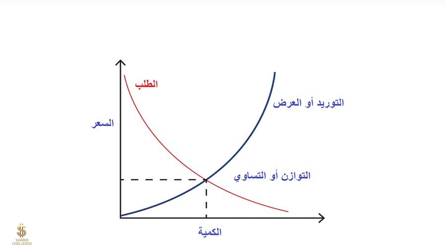 تداول العرض والطلب