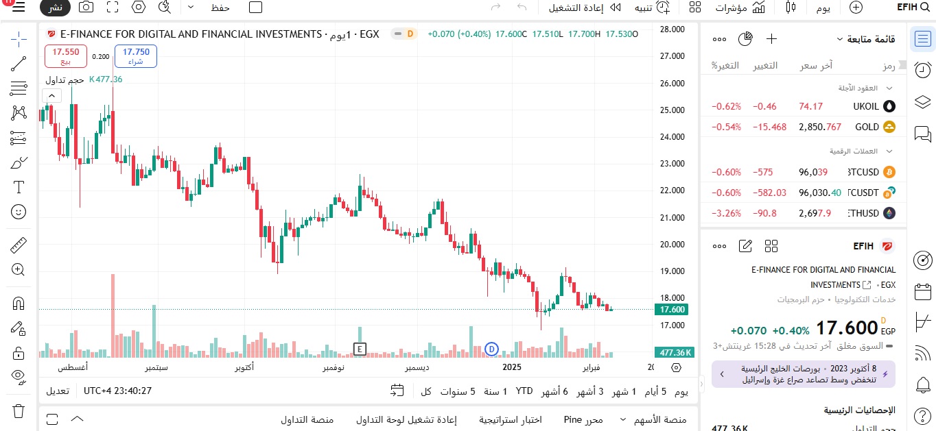 سعر سهم إي فاينانس بتاريخ 6 فبراير 2025