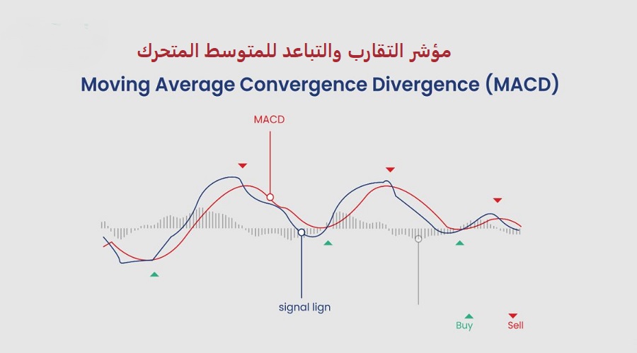 مؤشر التقارب والتباعد للمتوسط ​​المتحرك (MACD)