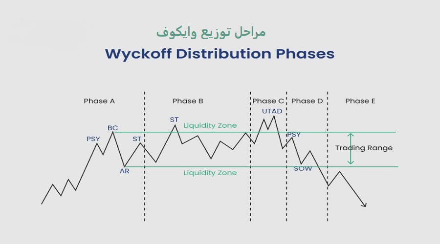 مراحل توزيع وايكوف