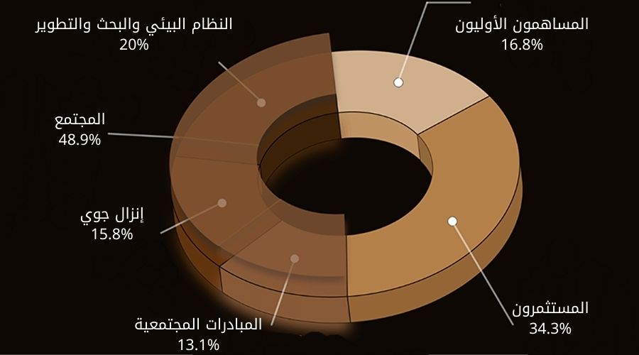 نسب توزيع عملة BERA