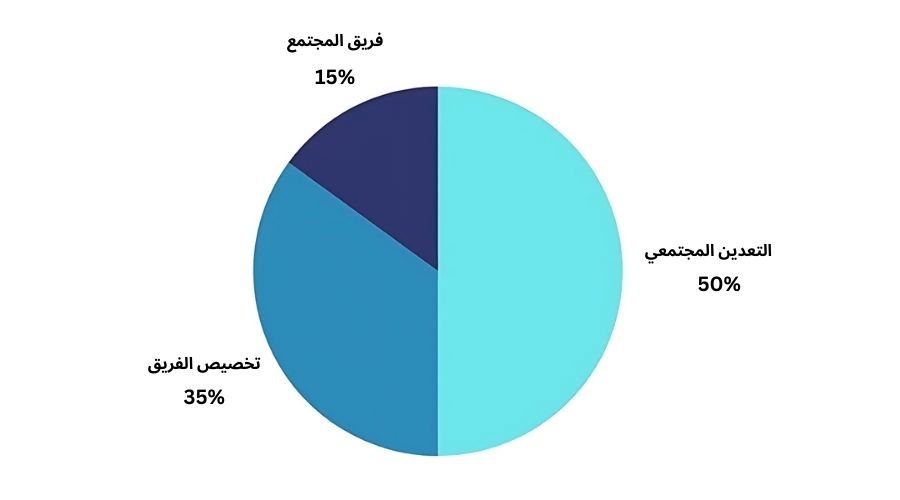 توزيعات رموز مشروع عملة ICE المشفرة