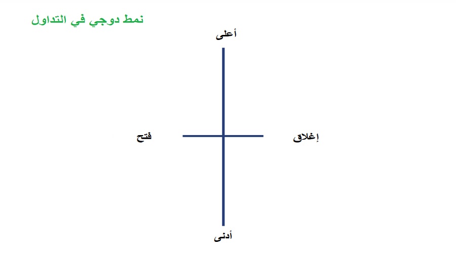نمط دوجي في تداول العملات المشفرة