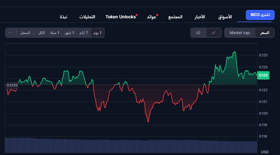 سعر عملة Biconomy (BICO) ليوم 24 أبريل 2025